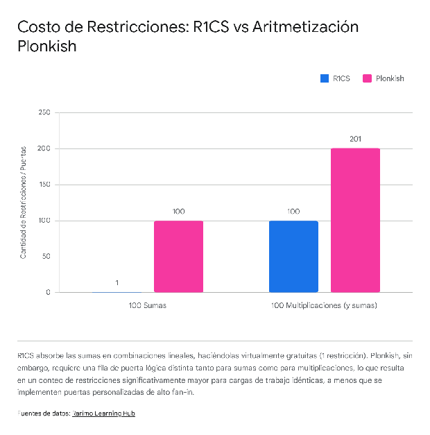 Constraint cost comparison: R1CS vs Plonkish